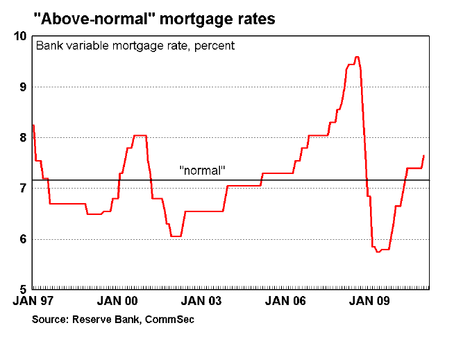 Above normal mortgage rates