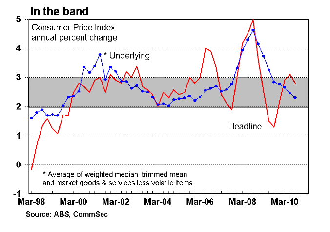 Consumer Price Index