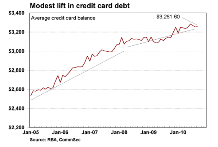 Modest lift in credit card debt