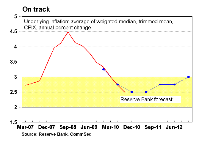 Reserve Bank forecast