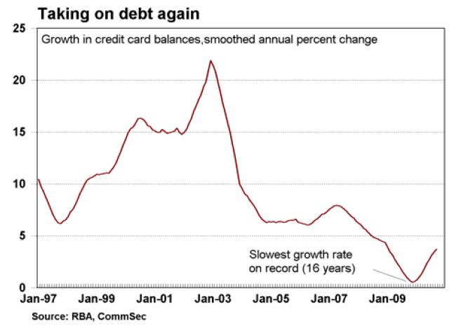 Taking on debt again