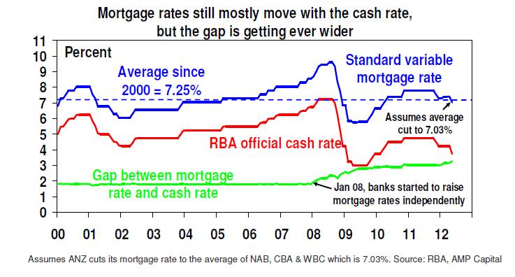 Mortgage rates