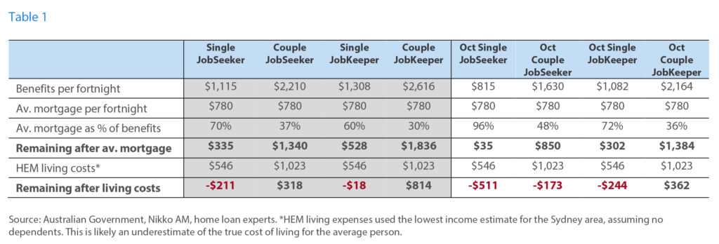 Household Expenditure Measure Hem Used For Credit Card Applications Australia