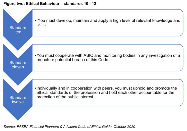A deep dive into FASEA’s Code of Ethics – Part two - AdviserVoice