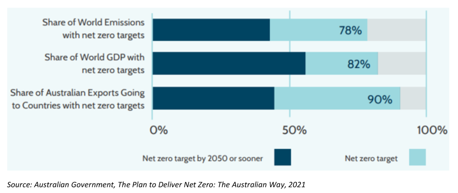 The Australian Way - roadmap to Net Zero emissions by 2050 - AdviserVoice