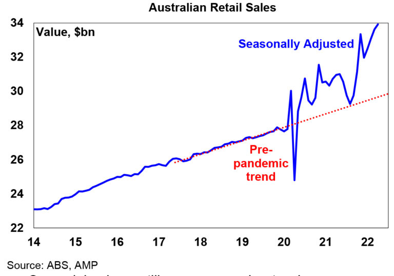 The RBA hikes rates again with more to go but falling confidence and