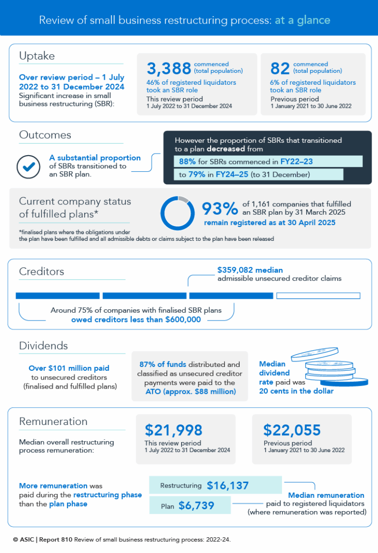 ASIC report suggests small business restructurings are keeping ...