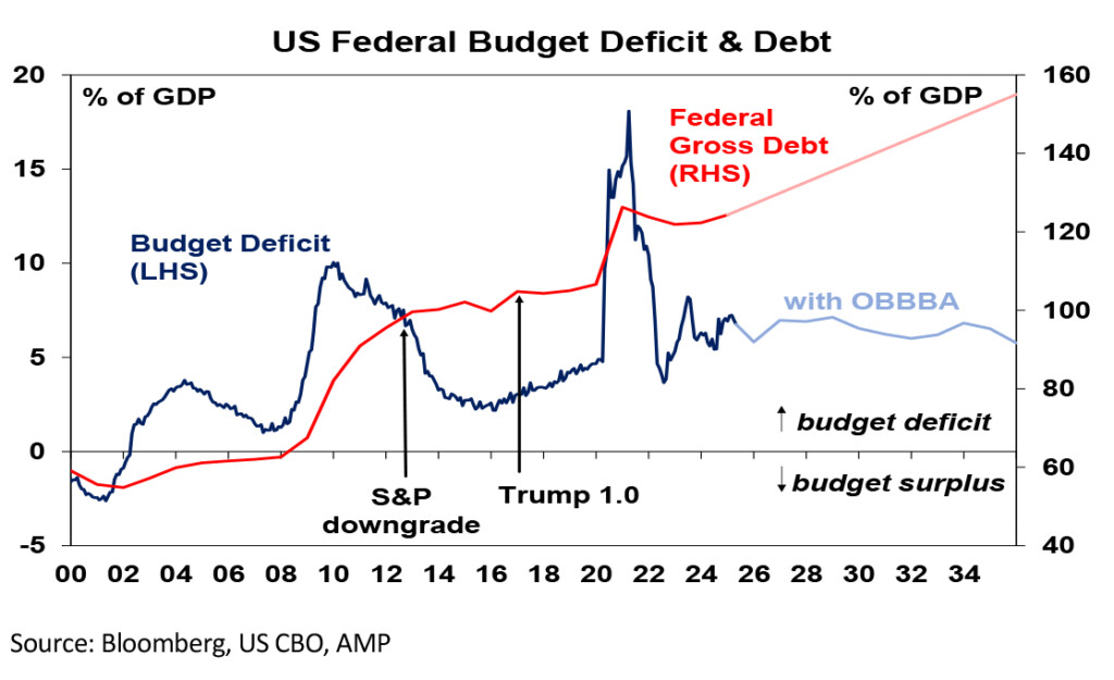 The risk of a US public debt crisis – and implications for shares ...
