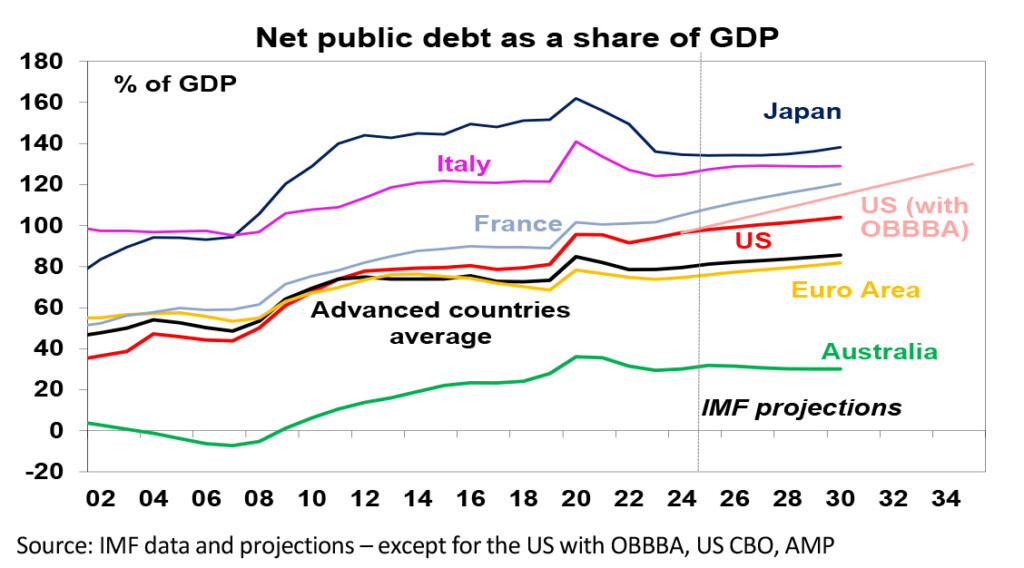 The risk of a US public debt crisis – and implications for shares ...