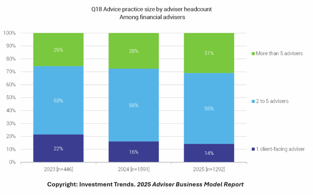 Advice practices refine their models as profitability lifts and support ...