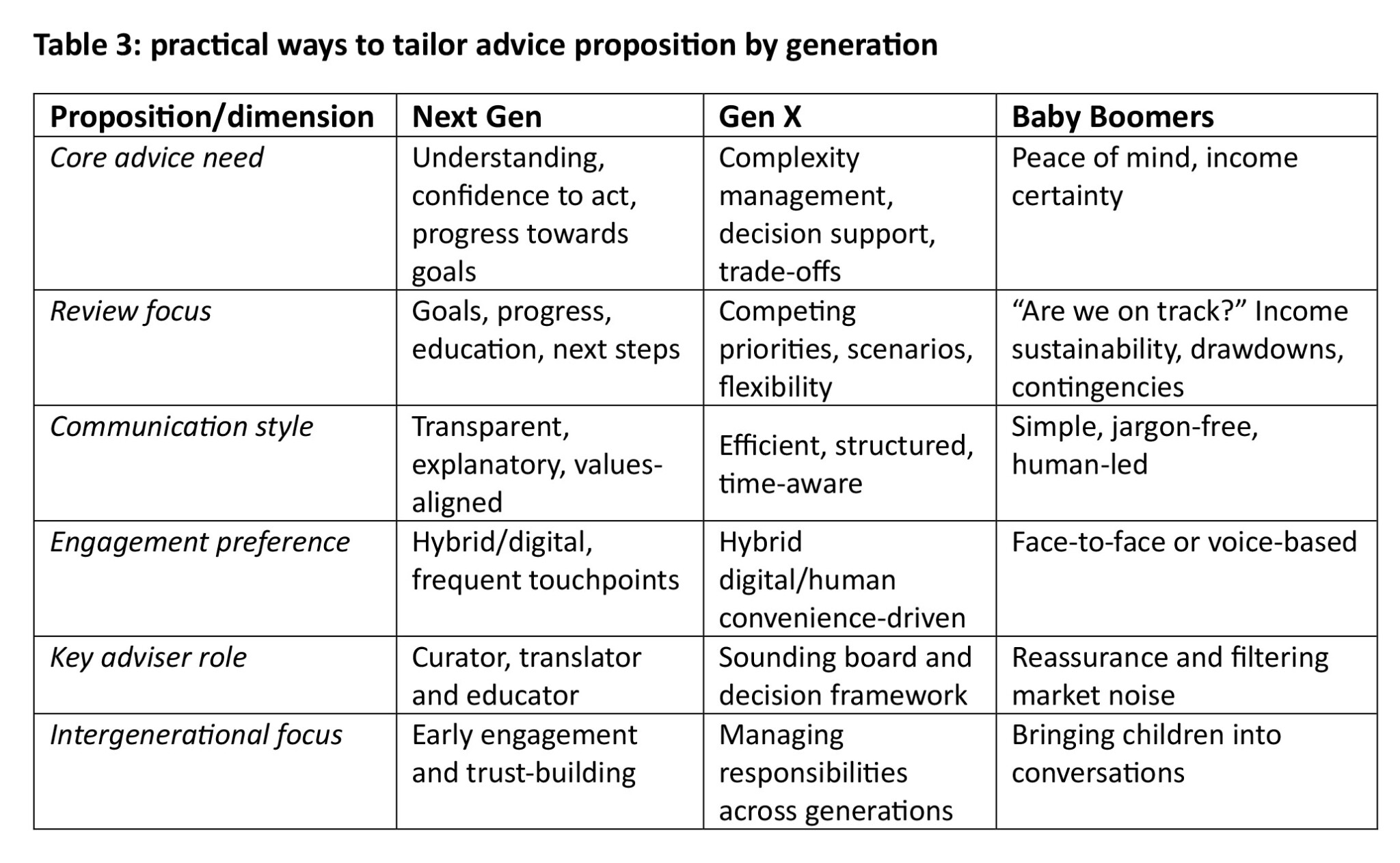 CPD: Futureproof - what different generations really value in advice ...